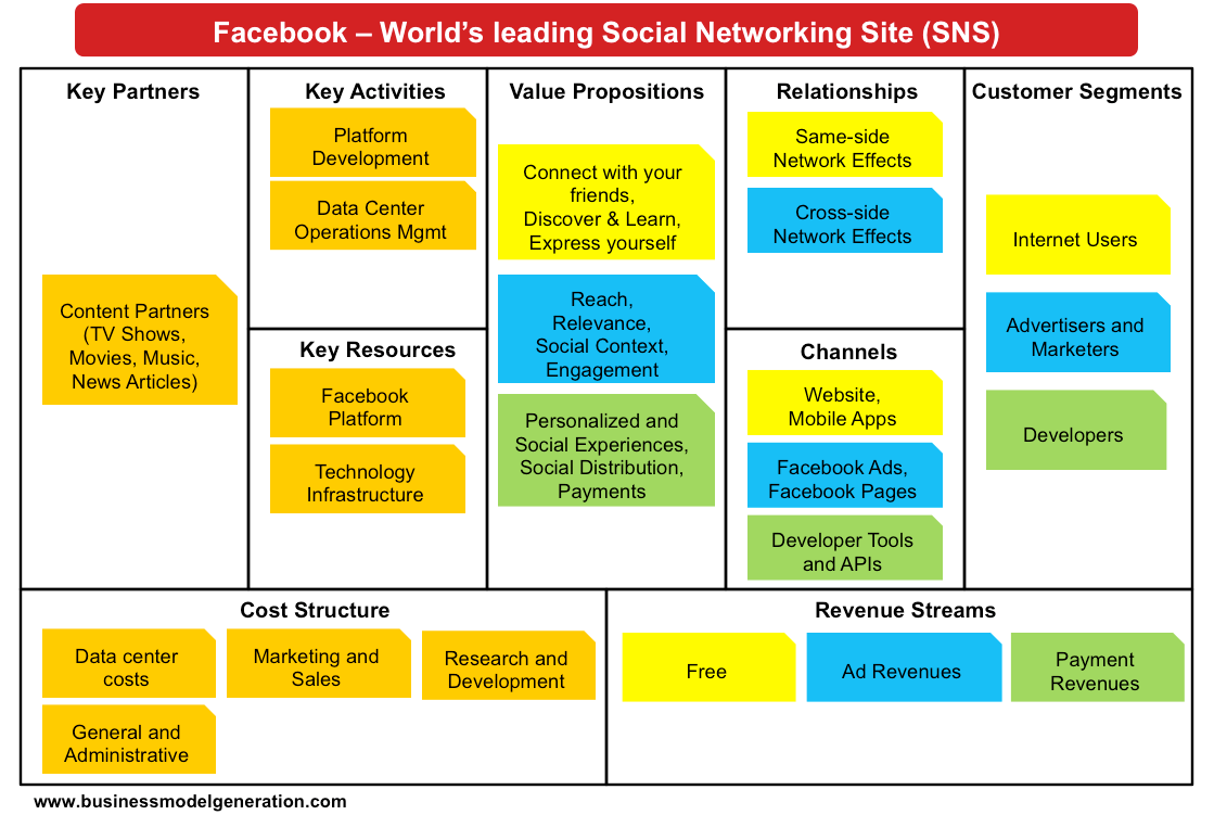 facebook business model 寫得很好的business model